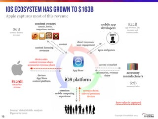 Copyright VisionMobile 2014
The Apple GDP: The iOS ecosystem has grown to $163B
Apple captures most of this revenue
iOS platform
devices
App Store
content platform
device sales
content revenue share
accessories revenue share
content licensing
revenues
direct revenues,
user engagement
premium
mobile computing
experience
revenues from
sales of premium
devices
accessory
manufacturers
accessories, revenue
share
access to market
16
how value is captured
mobile app
developers
Source: VisionMobile analysis
Figures for 2012
content owners
(music, books,
magazines, movies
content
apps and games
App Store
$129B
iOS device
revenue
$22B
app revenue, ads
revenue and
contract sales
$6B
content license
revenue
$7B
accessory sales
 