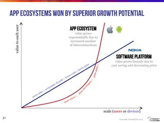 Copyright VisionMobile 2014
App ecosystems won by superior growth potential
21
scale (users or devices)
valuetoeachuser
App ecosystem
value grows
exponentially due to
increased number
of interconnections
Software platform
value grows linearly due to
cost saving and decreasing price
moreusers>…
 