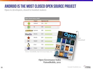 Copyright VisionMobile 2014
Android IS the most closed open source project
Open to developers, closed to handset makers
35
Source: VisionMobile, Open Governance Index, 2011
Open Governance Index
VisionMobile, 2011
free
download
 