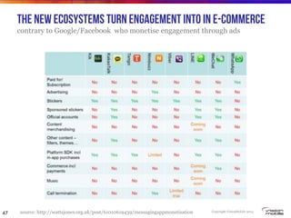 Copyright VisionMobile 2014
The New ecosystems TURN ENGAGEMENT INTO in e-commerce
contrary to Google/Facebook who monetise...