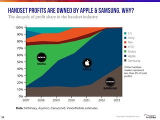 Copyright VisionMobile 2014
handset profits Are owned by Apple & Samsung. Why?
The duopoly of profit share in the handset industry
54
 