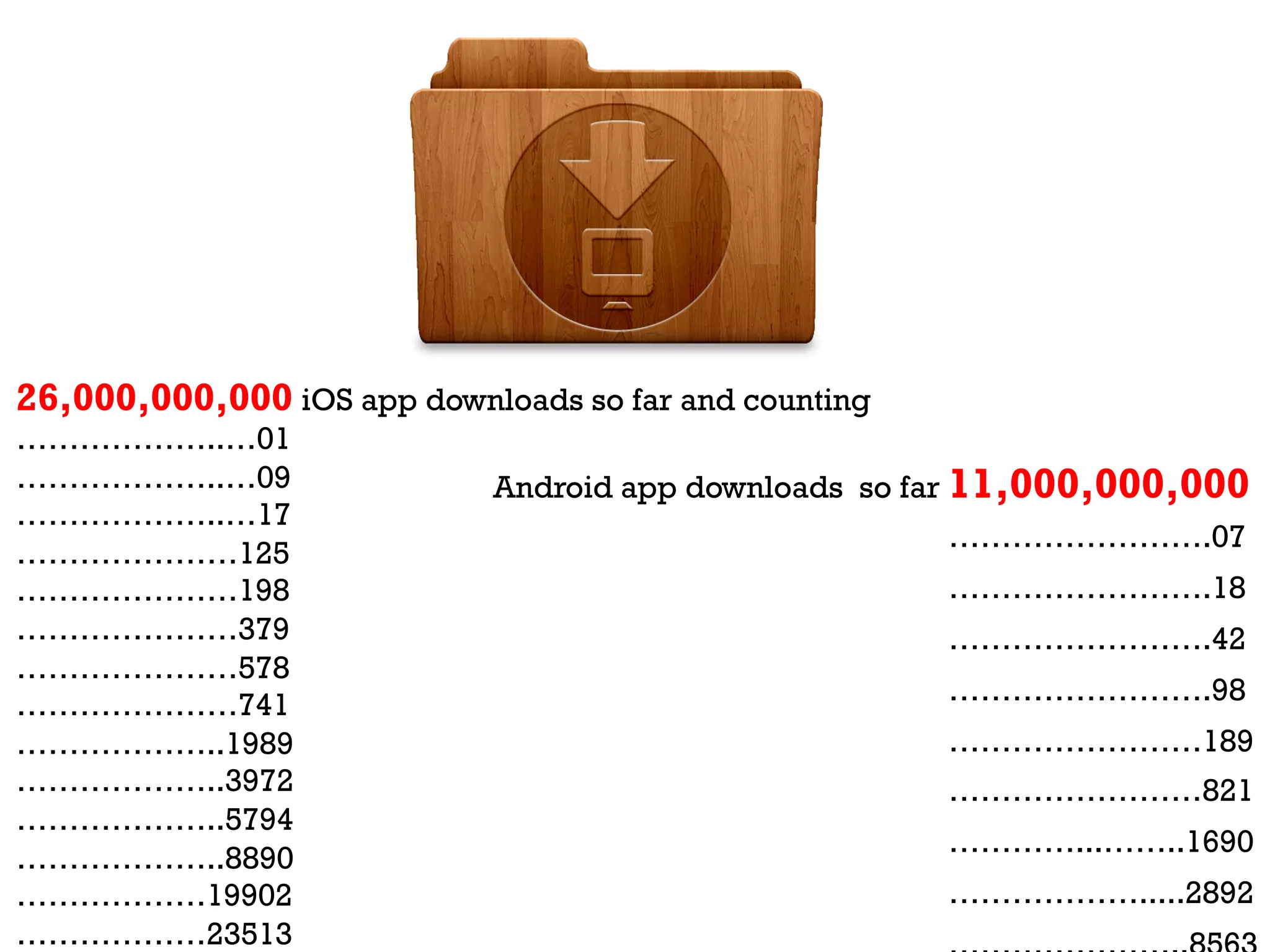 26,000,000,000 iOS app downloads so far and counting
………………..…01
………………..…09                  Android app downloads so far 11,000,000,000
………………..…17
                                                       …………………….07
…………………125
…………………198                                             …………………….18
…………………379                                             …………………….42
…………………578
…………………741                                             …………………….98
………………..1989                                           ……………………189
………………..3972                                           ……………………821
………………..5794
                                                       …………...……..1690
………………..8890
………………19902                                            ……………….....2892
………………23513
 