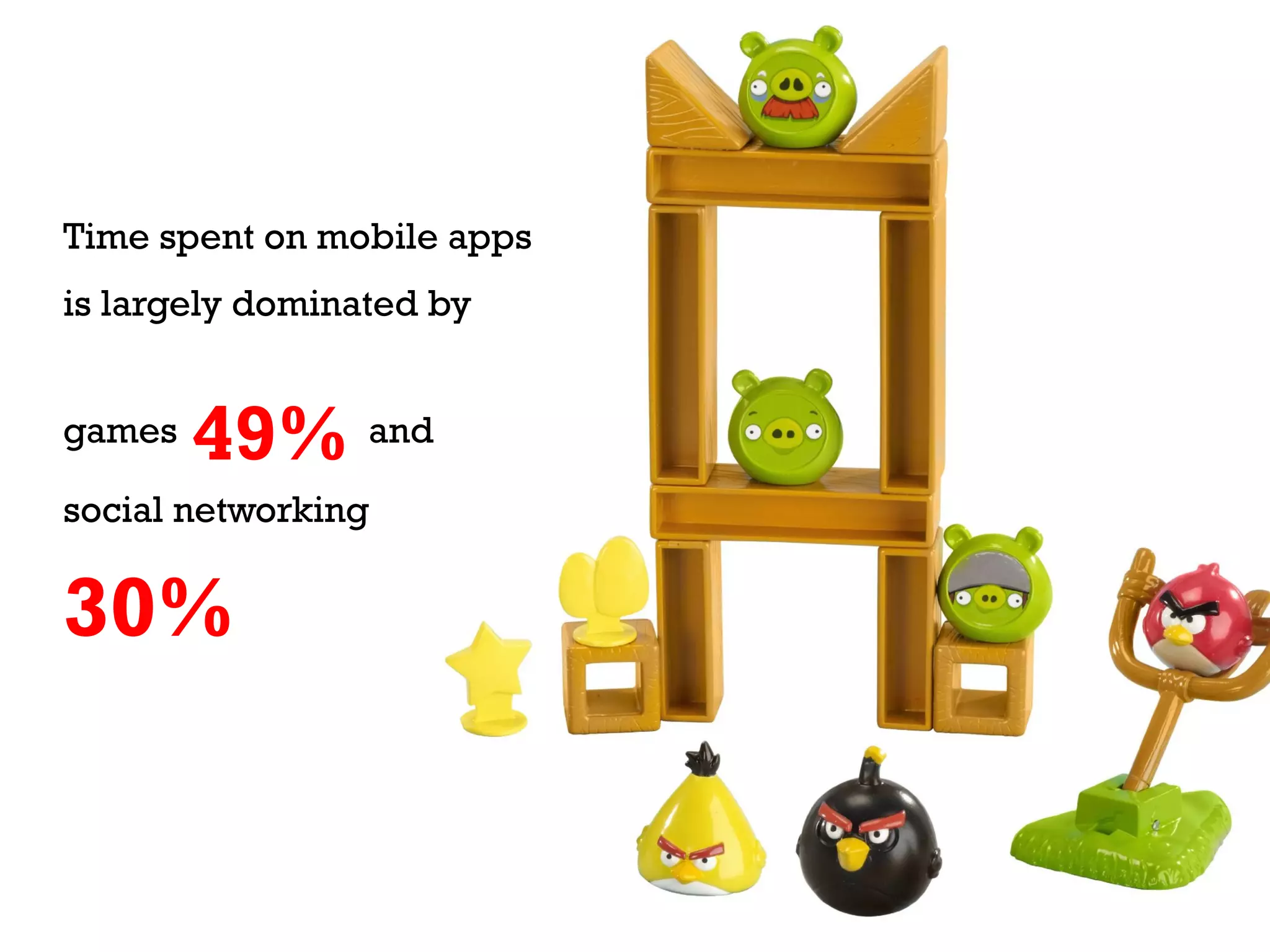 Time spent on mobile apps
is largely dominated by


games   49% and
social networking


30%
 