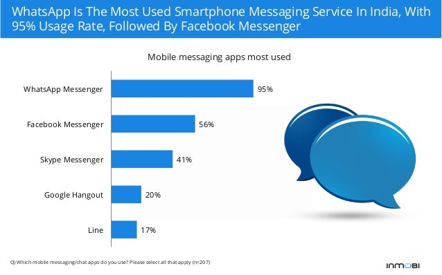 Mobile Messaging Apps Study India