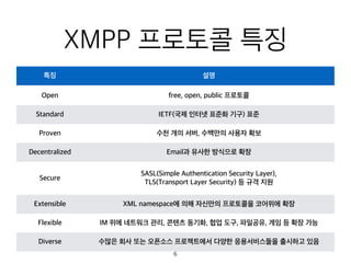 XMPP 프로토콜 특징
특징 설명
Open free, open, public 프로토콜
Standard IETF(국제 인터넷 표준화 기구) 표준
Proven 수천 개의 서버, 수백만의 사용자 확보
Decentralized Email과 유사한 방식으로 확장
Secure
SASL(Simple Authentication Security Layer),  
TLS(Transport Layer Security) 등 규격 지원
Extensible XML namespace에 의해 자신만의 프로토콜을 코어위에 확장
Flexible IM 위에 네트워크 관리, 콘텐츠 동기화, 협업 도구, 파일공유, 게임 등 확장 가능
Diverse 수많은 회사 또는 오픈소스 프로젝트에서 다양한 응용서비스들을 출시하고 있음
6
 