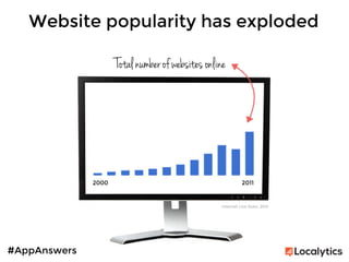 #AppAnswers
2000
 2011
Website popularity has exploded
Total number of websites online
Internet Live Stats, 2014
 
