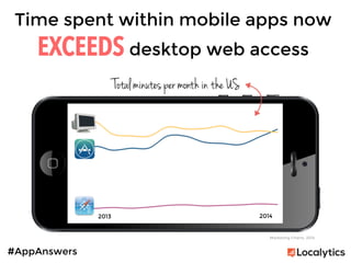 #AppAnswers
Time spent within mobile apps now
EXCEEDS desktop web access
Marketing Charts, 2014
Total minutes per month in the US
2013
 2014
 