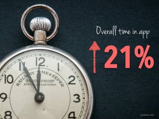 21%	
  
Overall time in app
Localytics, 2014
 