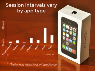 Session intervals vary
by app type
Median hours between first and second session
Localytics, 2014
0hours
30hours
 