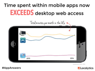 #AppAnswers
Time spent within mobile apps now
EXCEEDS desktop web access
Marketing Charts, 2014
Total minutes per month in...