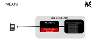 MEAPs
Enterprise Data Source
Corp Data Center
Enterprise Data
Connector
MEAP Server
 