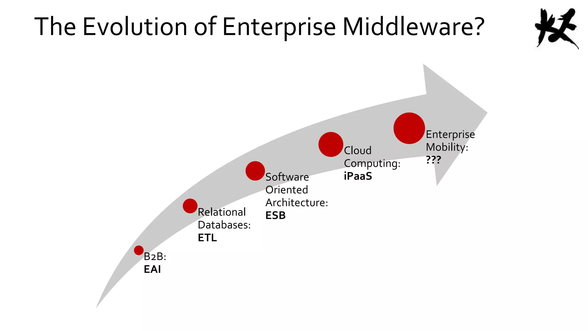 The Evolution of Enterprise Middleware?
B2B:
EAI
Relational
Databases:
ETL
Software
Oriented
Architecture:
ESB
Cloud
Computing:
iPaaS
Enterprise
Mobility:
???
 