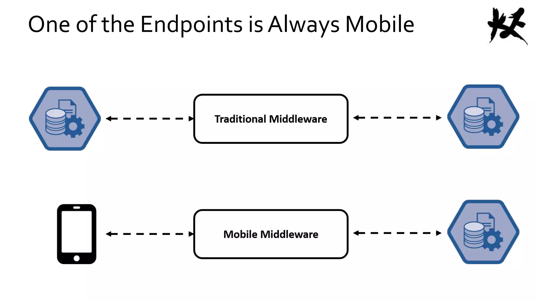 One of the Endpoints is Always Mobile
 