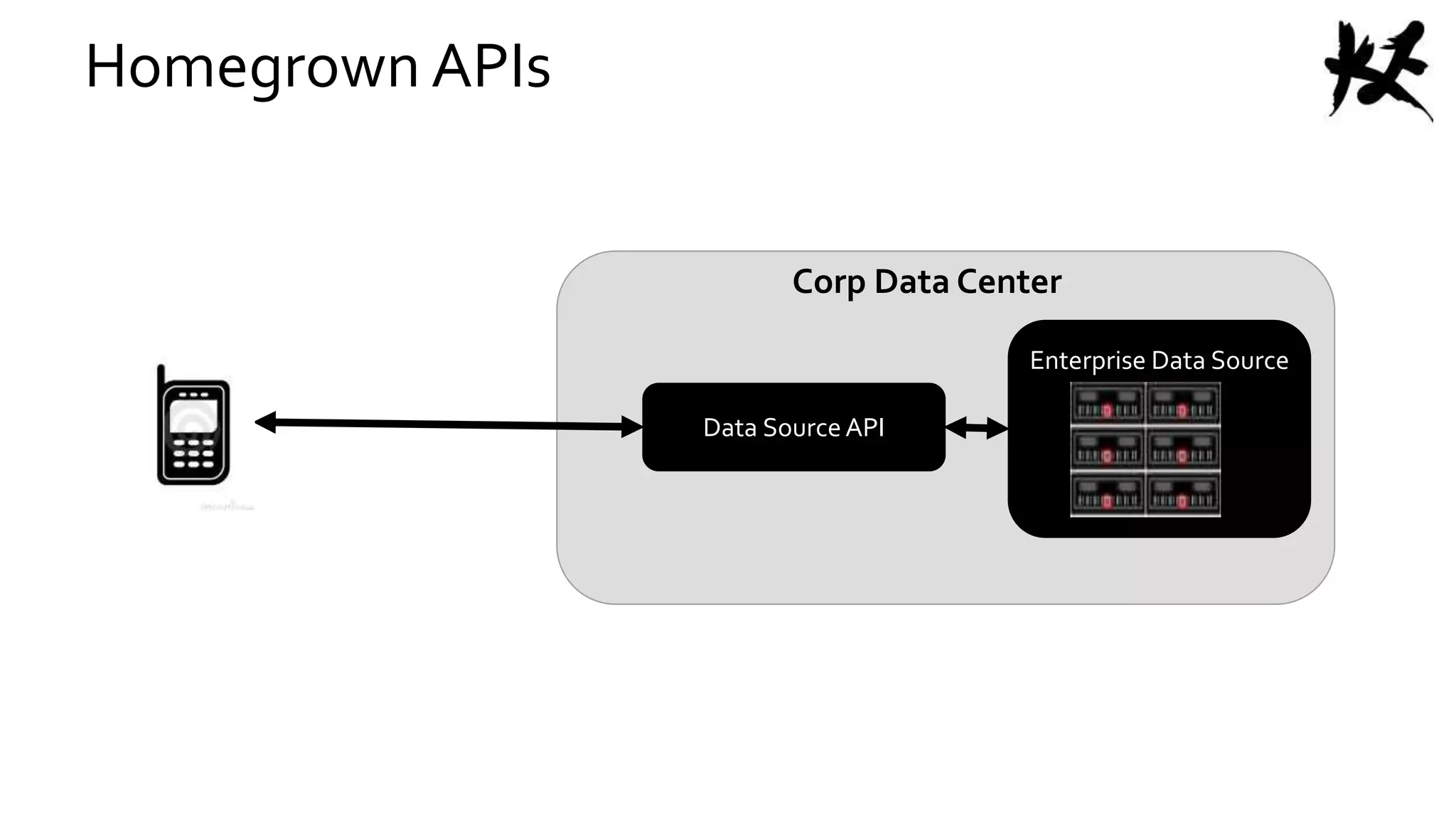 Homegrown APIs
Enterprise Data Source
Data SourceAPI
Corp Data Center
 