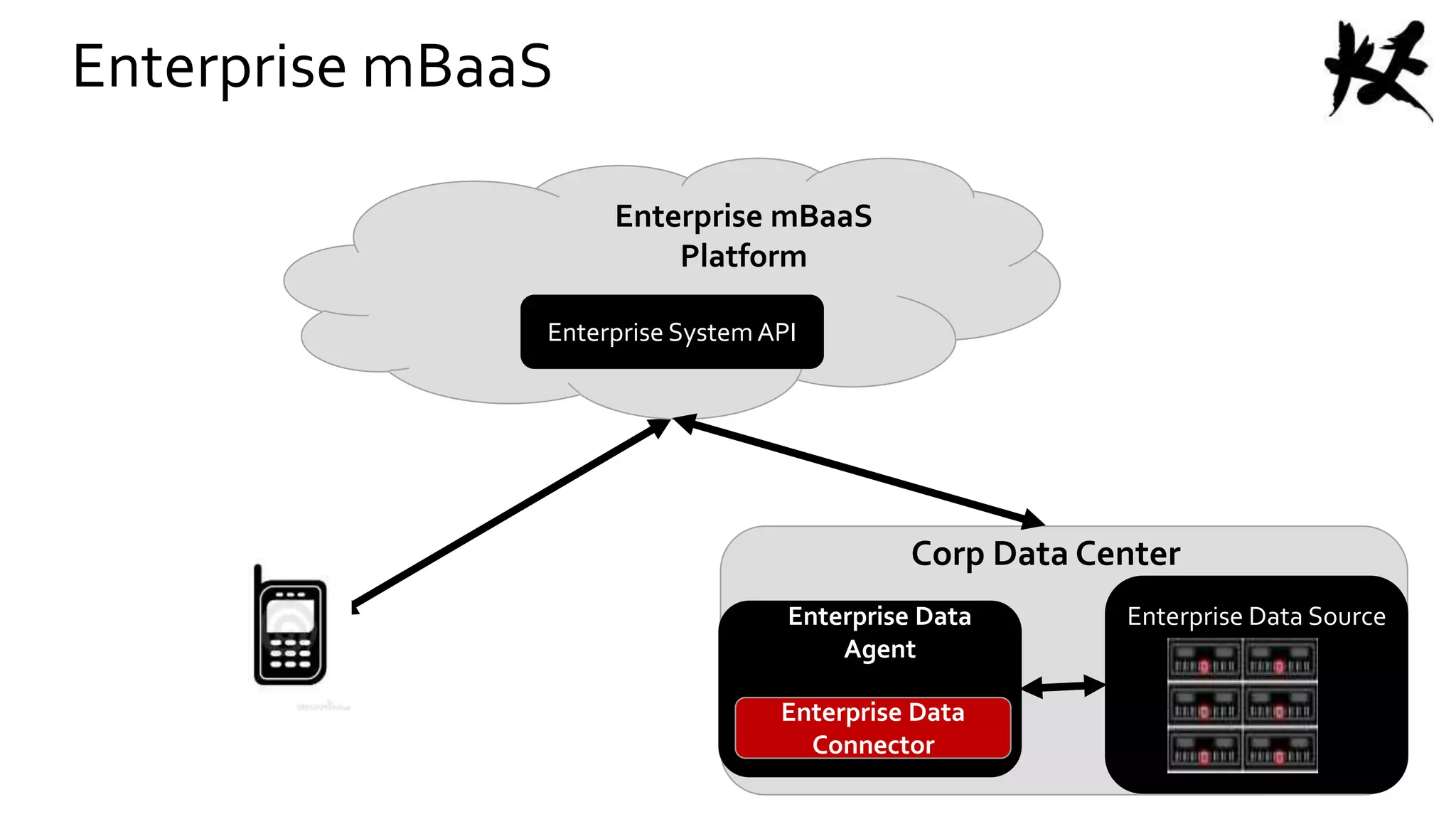 Enterprise mBaaS
Enterprise Data Source
Corp Data Center
Enterprise Data
Connector
Enterprise Data
Agent
Enterprise SystemAPI
Enterprise mBaaS
Platform
 