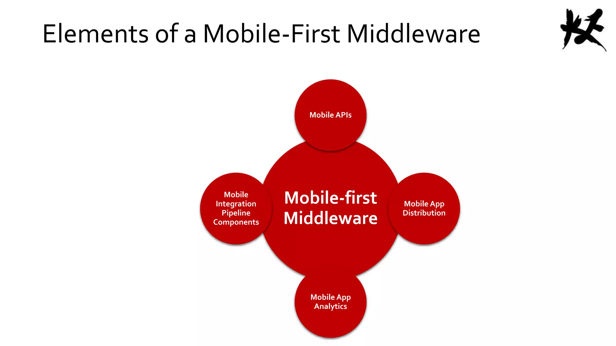 Elements of a Mobile-First Middleware
Mobile-first
Middleware
Mobile APIs
Mobile App
Distribution
Mobile App
Analytics
Mobile
Integration
Pipeline
Components
 