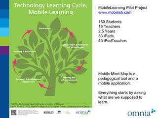 MobileLearning Pilot Project
www.mobiilisti.com
150 Students
15 Teachers
2,5 Years
33 iPads
40 iPodTouches
Mobile Mind Map is a
pedagogical tool and a
mobile application.
Everything starts by asking
what are we supposed to
learn.TLC, The Technology Learning Cycle, University of Missouri
Lähde: Clark, C. 2012, NspireD2 Blog 2.5.2012, Kaneb Center, University of Notre Dame
 