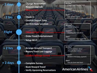 - 2 days - Change Reservation
- Request Upgrade
- 2 hrs
Flight
+ 2 hrs
+ 2 days
- Reserve Seat
- Check-in
- Confirm Depart Time
- Confirm Gate Location
- Check Arrival Time
- Order Food/Entertainment
- Setup Wi-Fi
- Arrange Ground Transport
- Report/Track Lost Luggage
- Confirm Mileage Earned
- Complete Survey
- Book Reward Travel
- Verify Upcoming Reservations
Serving ?
Traveler wanting best seat.
Context ?
Limited time to complete.
Goal ?
Seat of their choice.
Serving ?
Traveler on plane.
Context ?
Checking from 35,000 ft.
Goal ?
Arrival time impacts agenda.
Serving ?
Traveler anxious about
frequent flyer status.
Context ?
Random time/spare moment.
Goal ?
How far from next level.
 