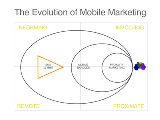 The Evolution of Mobile Marketing SMS  & MMS MOBILE  BARCODE PROXMITY MARKETING INFORMING INVOLVING PROXIMATE REMOTE 