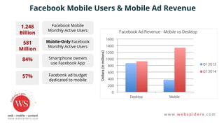 Facebook Mobile Users & Mobile Ad Revenue
Smartphone owners
use Facebook App
84%
Facebook ad budget
dedicated to mobile
57%
1.248
Billion
Facebook Mobile
Monthly Active Users
Mobile-Only Facebook
Monthly Active Users
581
Million
 