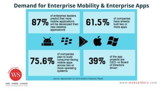 Demand for Enterprise Mobility & Enterprise Apps
 