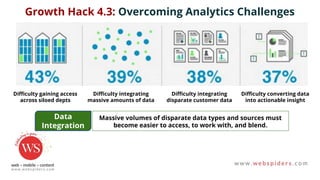 Growth Hack 4.3: Overcoming Analytics Challenges
Data
Integration
Massive volumes of disparate data types and sources must
become easier to access, to work with, and blend.
Difficulty gaining access
across siloed depts
Difficulty integrating
massive amounts of data
Difficulty integrating
disparate customer data
Difficulty converting data
into actionable insight
 