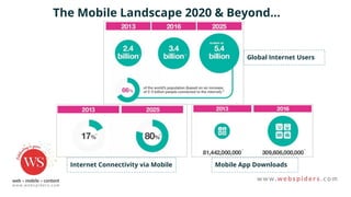 The Mobile Landscape 2020 & Beyond...
Global Internet Users
Mobile App DownloadsInternet Connectivity via Mobile
 