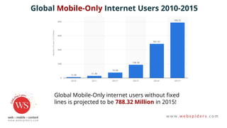 Global Mobile-Only internet users without fixed
lines is projected to be 788.32 Million in 2015!
Global Mobile-Only Internet Users 2010-2015
 