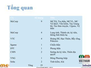 Tổng quan
Cty Số lượng Title
McCorp 9 MCTQ, Tru thần, MCVL, MC
Võ lâm3, Vấn kiếm, Túy Giang
hồ, Tào tháo truyện, 12guns, Vệ
thần
MeCorp 4 Long tinh, Thành cát, kỳ tiên,
thống lĩnh thiên hạ
VTC 4 Hoàng Đế, Hạo Thiên, Bẫy rồng,
Pokezoo
Sgame 1 Chiến thần
FPT 1 Phong thần
CMN 2 Sướng du kỳ tiên, Thiên địa
quyết
VNG 1 Đông Phương hiệp
Soha 2 Tình kiếm, iGà
Tổng 25
 
