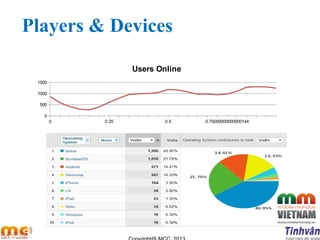 Players & Devices
0 0.25 0.5 0.75000000000000144
0
500
1000
1500
Users Online
 