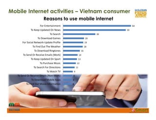 Mobile Internet activities – Vietnam consumer
13
14
16
18
19
20
30
59
64
To Keep Updated On Sport
To Send Or Receive Email...