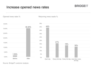 Increase opened news rates
1.50%
30.40%
0.00%
5.00%
10.00%
15.00%
20.00%
25.00%
30.00%
35.00%
Before After
Opened news rates %
Source: BridgeIT customer analysis
44%
21%
18%
16%
0%
5%
10%
15%
20%
25%
30%
35%
40%
45%
50%
Each day Every 2nd day Every 3rd day Less than every
3rd day
Returning news reads %
 