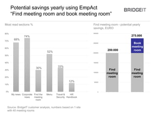 68%
74%
30%
52%
33%
12%
0%
10%
20%
30%
40%
50%
60%
70%
80%
My news Corporate
news
Find the
meeting
room
Menu Travel &
Security
HR
Handbook
Most read sections %
0
50000
100000
150000
200000
250000
300000
Find meeting room - potential yearly
savings, EURO
Source: BridgeIT customer analysis, numbers based on 1 site
with 40 meeting rooms
200.000
275.000
Book
meeting
room
Find
meeting
room
Find
meeting
room
Potential savings yearly using EmpAct
“Find meeting room and book meeting room”
 