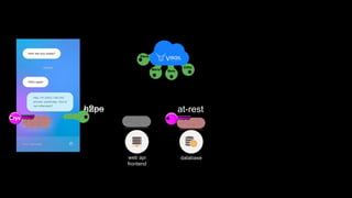 https at-reste2ee
Steve
Maria Mark
Eiffel
Crys
web api
frontend
database
Crys
 