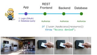 App
REST
Frontend Backend Database
1. Login (OAuth)
2. Database query AuthorizeAuthorizeAuthorize
if (!user.hasAccess(resource))
throw “Access denied”;
 