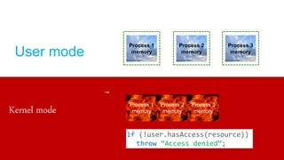 Process 1
memory
Process 2
memory
Process 3
memoryUser mode
Process 1
memory
Process 2
memory
Process 3
memoryKernel mode
if (!user.hasAccess(resource))
throw “Access denied”;
 