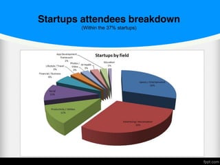 Startups attendees breakdown
(Within the 37% startups)
 
