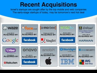 Recent Acquisitions
Israel’s startups are sought after by the top mobile and web companies
The early-stage startups of today, may be tomorrow’s next hot deal
Acquired by:
March 2011
Acquired by:
Acquired by:
February 2012
January 2012
Acquired by:
Acquired by:
June 2012
January 2012
April 2013
Acquired by:
Acquired by:
June 2013
Acquired by:
Nov 2010
Israel Mobile Summit
2011 Winner
Oct 2013
Acquired by:Acquired by:
Feb 2014
 