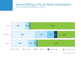 Amount Willing to Pay for Media Subscriptions
All Connected Device Owners (n=11,955)
 