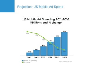 Projection: US Mobile Ad Spend
 