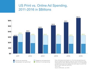 US Print vs. Online Ad Spending,
2011-2016 in $Billions
 