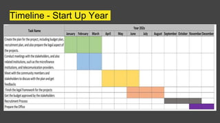 Timeline - Start Up Year
 