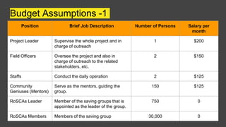 Budget Assumptions -1
Position Brief Job Description Number of Persons Salary per
month
Project Leader Supervise the whole project and in
charge of outreach
1 $200
Field Officers Oversee the project and also in
charge of outreach to the related
stakeholders, etc.
2 $150
Staffs Conduct the daily operation 2 $125
Community
Geniuses (Mentors)
Serve as the mentors, guiding the
group.
150 $125
RoSCAs Leader Member of the saving groups that is
appointed as the leader of the group.
750 0
RoSCAs Members Members of the saving group 30,000 0
 