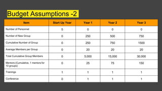 Budget Assumptions -2
Item Start Up Year Year 1 Year 2 Year 3
Number of Personnel 5 0 0 0
Number of New Group 0 250 500 750
Cumulative Number of Group 0 250 750 1500
Average Members per Group 0 20 20 20
Total Cumulative Group Members 0 5,000 15,000 30,000
Mentors (Cumulative, 1 mentors for
10 groups)
0 25 75 150
Trainings 1 1 1 1
Conference 0 1 1 1
 