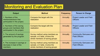 Monitoring and Evaluation Plan
Output Method Frequency Person In Charge
1. Numbers of the
mentors/advisors that
participated in the project.
Compare the target with the
realization
Annually Project Leader and Field
Officers
2. Numbers of the saving
groups and members that
participated in the project.
Compare the target with the
realization
Annually Project Leader and Field
Officers
3. The amount of savings
generated by the program
Survey method using members as
sample, or if able, involve the
whole members of saving groups
Annually Community Geniuses and
Field Officers
4. The increase in savings or
decrease in loan of the
members
Survey method using members as
sample, or if able, involve the
whole members of saving groups
Annually Community Geniuses and
Field Officers
 