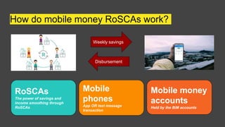 How do mobile money RoSCAs work?
Weekly savings
Disbursement
RoSCAs
The power of savings and
income smoothing through
RoSCAs
Mobile
phones
App OR text message
transaction
Mobile money
accounts
Held by the BiM accounts
 