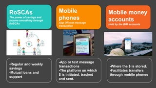 Esusu
RoSCAs
The power of savings and
income smoothing through
RoSCAs
Mobile
phones
App OR text message
transaction
Mobile money
accounts
Held by the BiM accounts
-Regular and weekly
savings
-Mutual loans and
support
-App or text message
transactions
-The platform on which
$ is initiated, tracked
and sent.
-Where the $ is stored.
-Facilitates transfers
through mobile phones
 