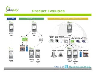 Product Evolution

Classic P2P              Initial Obopay                       Advanced Obopay Mobile Payment Solutions Today




  Obopay                         Obopay                                             Obopay
   User                           User                                                User
               Prepaid Card                             Indirect Direct Wireless
                                             Internet                                    Prepaid Payment Payment
                                                         Banks Banks Carriers Internet
                                                                                           Card Networks Processors




              Merchant ATM



                                                           Business Government                          ATM    Merchant




                              Obopay       Non-                                     Obopay     Non-
  Obopay
                               User       Obopay                                     User     Obopay
   User
                                           User                                                User


                                                              Follow us on             http://twitter.com/Obopay
                                                                                                                      4
 