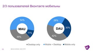 Онлайн-кинотеатры: почти половина просмотров – не с десктопа 
55% 
13% 
32% 
Desktop 
Mobile 
Smart TV 
14 
iKS-Consulting...