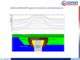 8 2/27/2020 Add a footer
Model and MobileMT apparent conductivity calculated response
mS/m
 